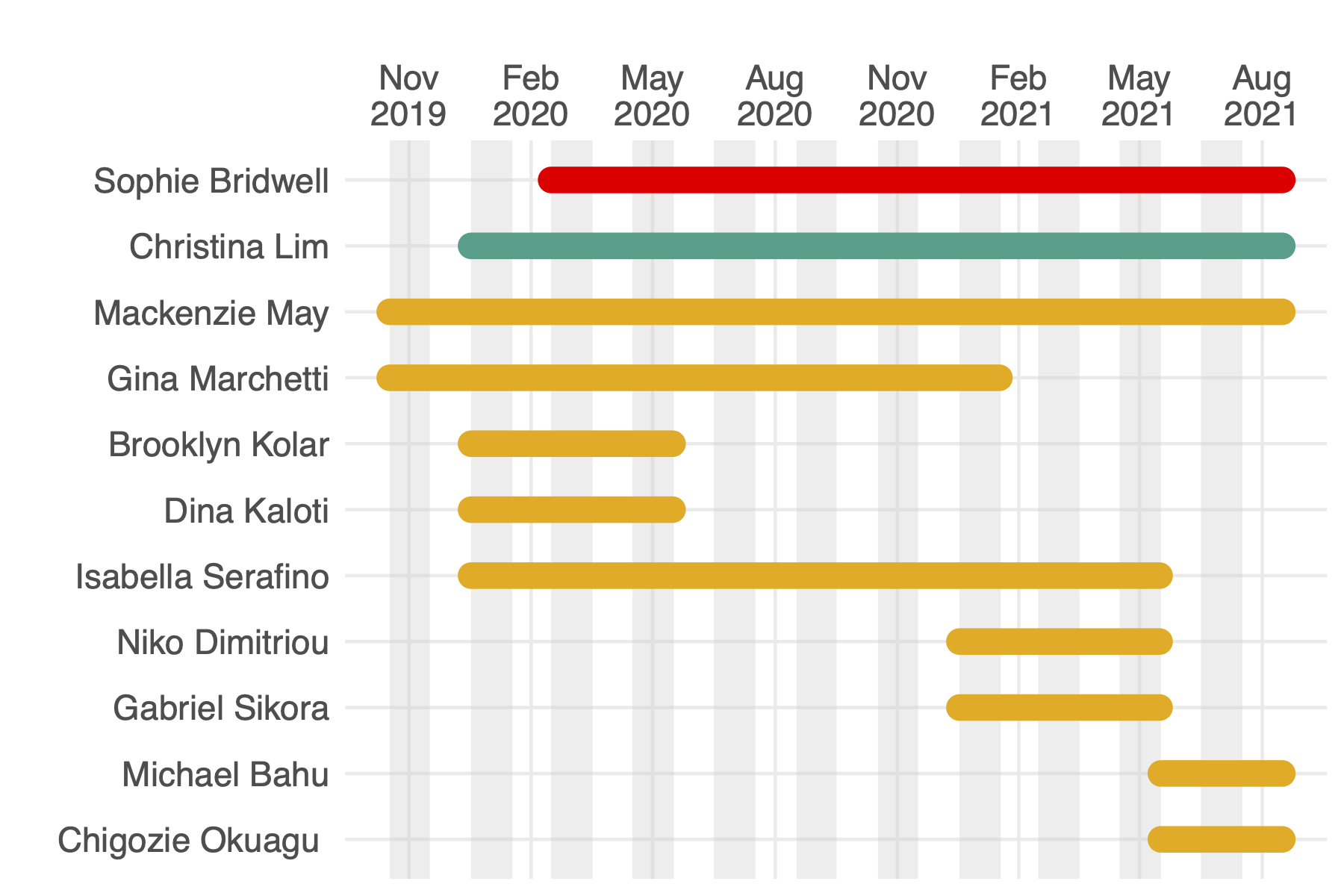 Lab timeline